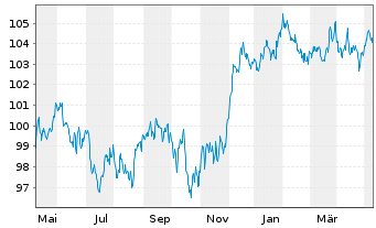 Chart JPM ETFs(I)-JPM USD CBREIU ESG - 1 Jahr