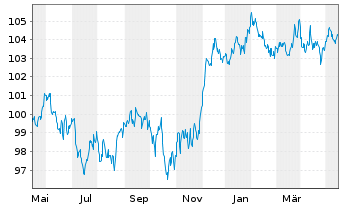 Chart JPM ETFs(I)-JPM USD CBREIU ESG - 1 an