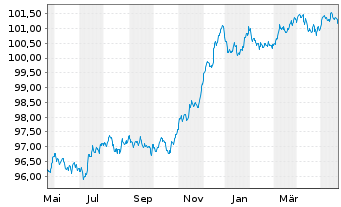 Chart JPM ETF(I)-JPMEOCB1-5YREIESG - 1 an