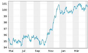 Chart JPM ETFs(I)-JPM EUR CBREIU ETF - 1 Jahr