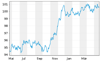 Chart JPM ETFs(I)-JPM EUR CBREIU ETF - 1 Year
