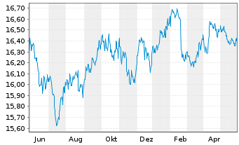 Chart Xtr.-USD Corp.Bd Dur.SRI PAB - 1 an