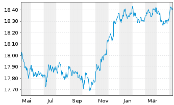 Chart Xtr.-USD Corp.Bd Dur.SRI PAB - 1 Jahr