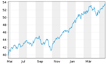 Chart Xtr.(IE)-MSCI USA ESG UCI.ETF - 1 Year