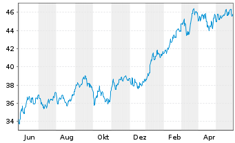 Chart Vanguard FTSE Japan UCITS ETF - 1 Year