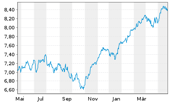 Chart iShs IV-iSh.MSCI EMU ESG Scr. - 1 Year