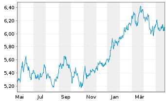 Chart iShs IV-iShs MSCI Japan ES ETF USD Acc. o.N. - 1 an