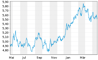 Chart iShs IV-iShs MSCI Japan ES ETF USD Dis. o.N. - 1 Jahr