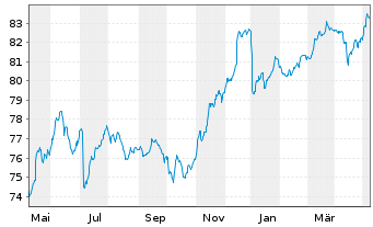 Chart WisdomTree AT1 CoCo Bond UCITS ETF ¿ EUR Hedged - 1 Jahr