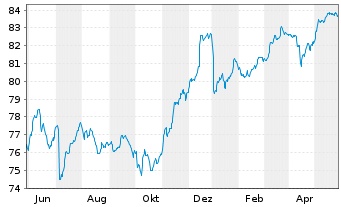 Chart WisdomTree AT1 CoCo Bond UCITS ETF ¿ EUR Hedged - 1 Year