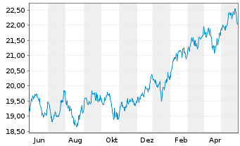 Chart Franklin Lib.Q AC As.x Jap.ETF - 1 Year
