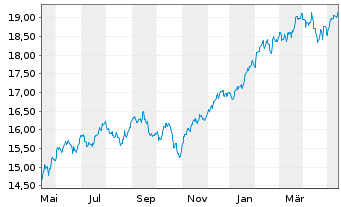 Chart L&G US EQUITY UCITS ETF - 1 Jahr