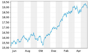 Chart L&G US EQUITY UCITS ETF - 1 Year