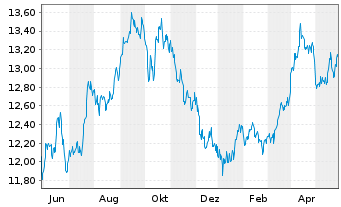 Chart L&G MULTI STR.EN.CO. UCITS ETF - 1 Jahr