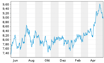 Chart HANetf-EMQQ Em.Mkts Int.+Ecom. - 1 Year