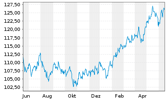 Chart BlackRock I-BR Adv.A.ex J. Eq. Reg. ShsD USDAcc.oN - 1 Year