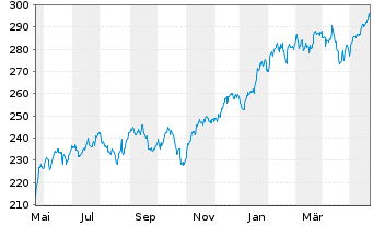 Chart InvescoMI3 NASDAQ100 ETF - 1 an