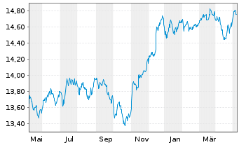 Chart Xtr.(IE)-USD High Yld Corp.Bd - 1 Jahr
