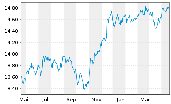 Chart Xtr.(IE)-USD High Yld Corp.Bd - 1 an
