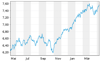 Chart iShsIV-MSCI WLD.ESG.Enh.U.ETF - 1 Jahr