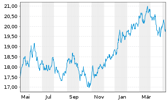 Chart Xtr.(IE)-MSCI Japan ESG UC.ETF - 1 Jahr