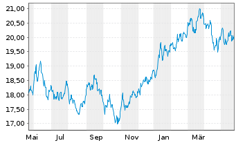 Chart Xtr.(IE)-MSCI Japan ESG UC.ETF - 1 Year