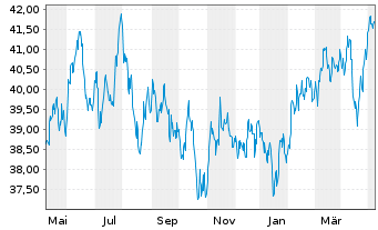 Chart Xtr.(IE)-MSCI Em.Mkts ESG U.E. - 1 Jahr