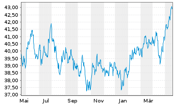 Chart Xtr.(IE)-MSCI Em.Mkts ESG U.E. - 1 Year
