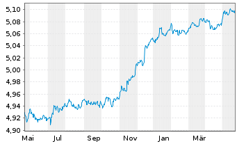Chart iShs II-$ C.Bd 0-3yr ESG U.ETF - 1 Year