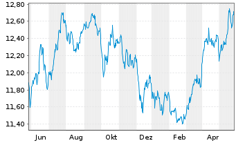 Chart WisdomTree Enhanced Commodity UCITS ETF EUR Hedged - 1 an