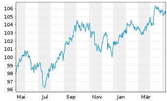Chart JPM ICAV-DL Ultra-Sh.Inc.U.ETF USD Acc. o.N. - 1 Jahr