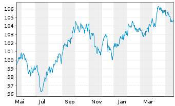 Chart JPM ICAV-DL Ultra-Sh.Inc.U.ETF USD Acc. o.N. - 1 an