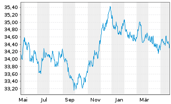 Chart I.M.II-Inv.Euro Gov.Bond 5-7y - 1 an