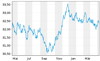 Chart I.M.II-Inv.Euro Gov.Bond 7-10y - 1 Jahr