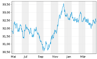 Chart I.M.II-Inv.Euro Gov.Bond 7-10y - 1 an