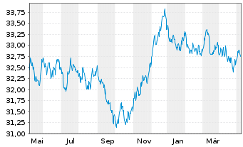 Chart I.M.II-Inv.Euro Gov.Bond - 1 Jahr