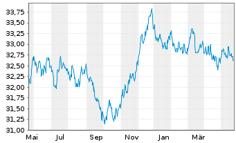 Chart I.M.II-Inv.Euro Gov.Bond - 1 Year