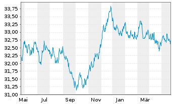 Chart I.M.II-Inv.Euro Gov.Bond - 1 an