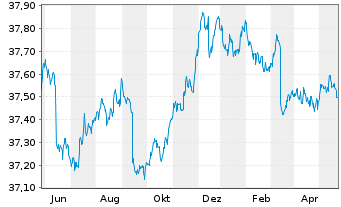 Chart I.M.II-In.Euro Gov.Bd.1-3 Year - 1 Year