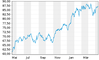 Chart Xtr.(IE)-MSCI USA Inform.Tech. - 1 Jahr