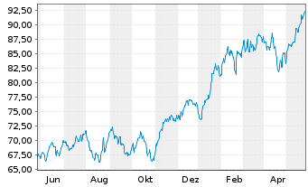 Chart Xtr.(IE)-MSCI USA Inform.Tech. - 1 an