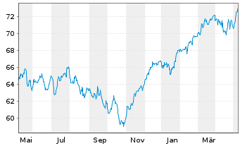 Chart Xtr.(IE)-S&P Europe ex UK ETF - 1 Jahr