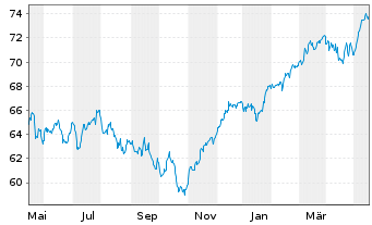 Chart Xtr.(IE)-S&P Europe ex UK ETF - 1 an