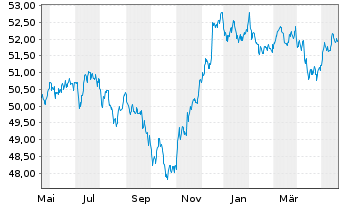 Chart Vanguard USD Corporate B.U.ETF - 1 Jahr
