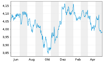 Chart iSh.2 plc-DL Corp Bd ESG U.ETF - 1 Year