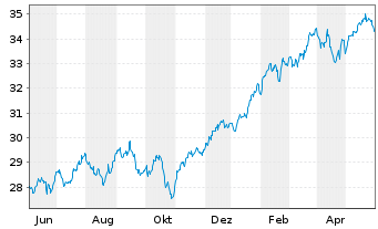 Chart SPDR S&P 500 ESG Scr.UCITS ETF - 1 Year