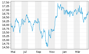 Chart SPDR Dow Jones Glb.Rl Est.ETF - 1 Jahr