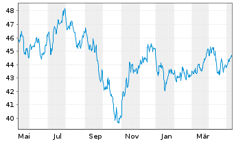 Chart I.M.II-In.MDAX UCITS ETF - 1 Jahr