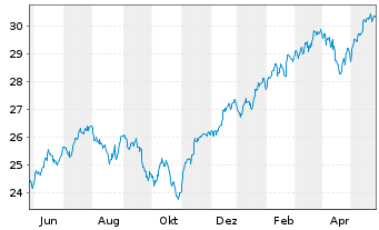Chart UBS(Irl)ETF-S&P 500 ESG UC.ETF - 1 an