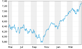 Chart iShsIV-MSCI EMU.ESG.Enh.U.ETF - 1 Jahr